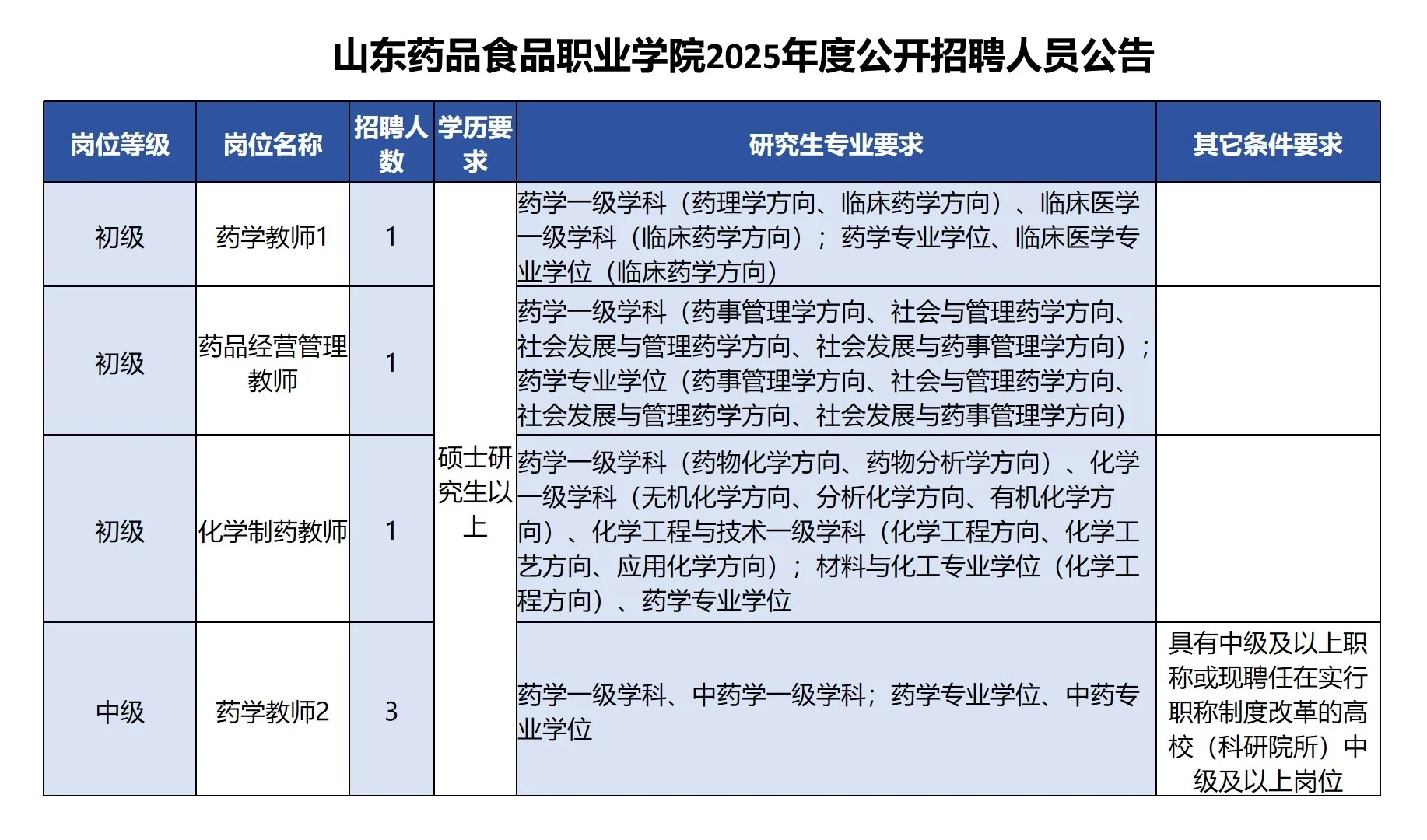 药学硕士,山东药品食品职业学院
