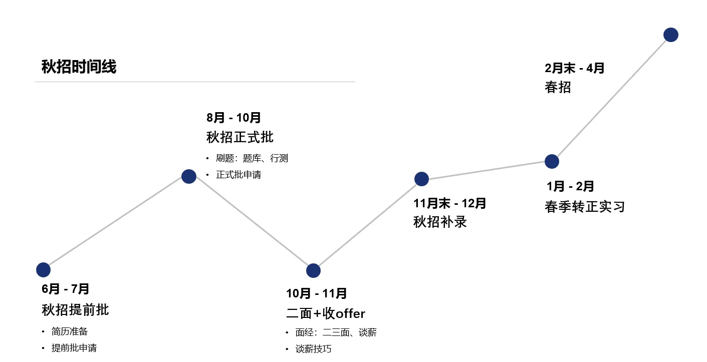 秋招准备时间线