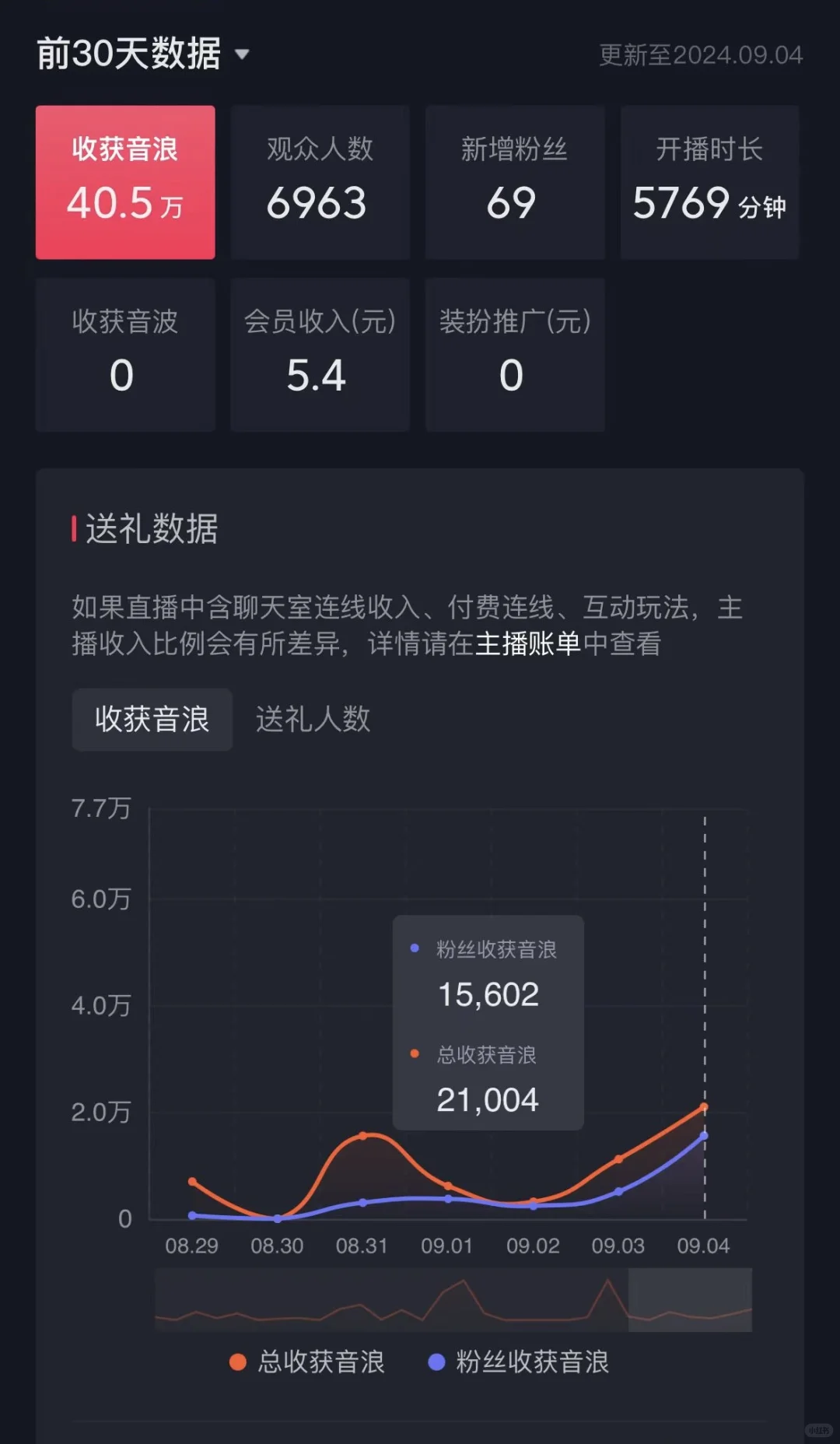 主播收入