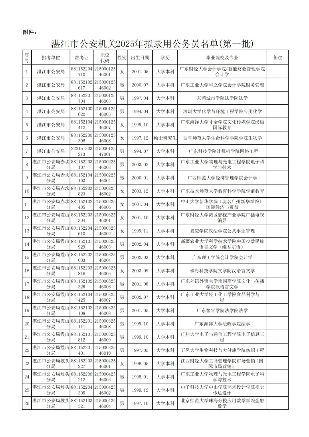 2025公务员湛江公安局拟录用名单