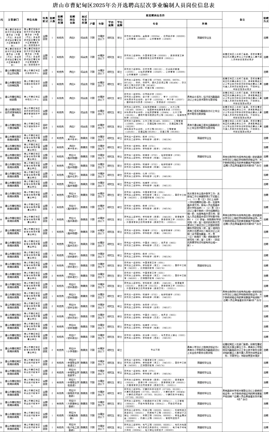 唐山市曹妃甸区2025年公开选聘65名事业编
