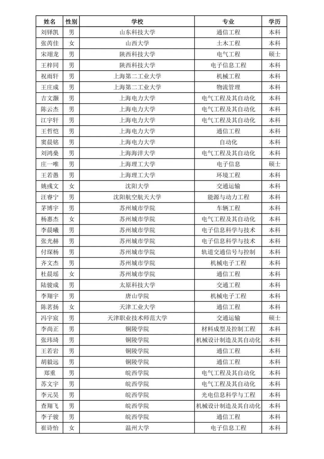 上海铁路局2025录取名单②