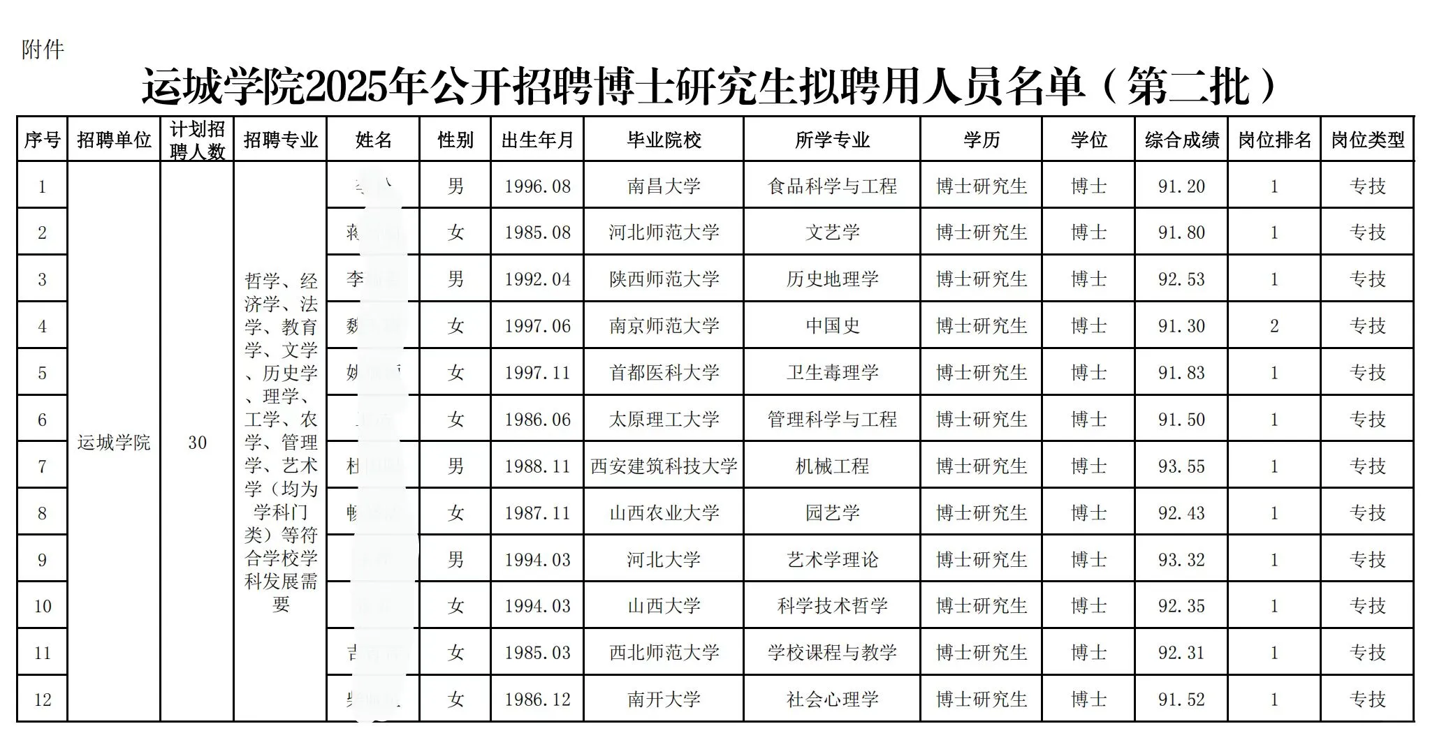 运城学院博士拟聘公示