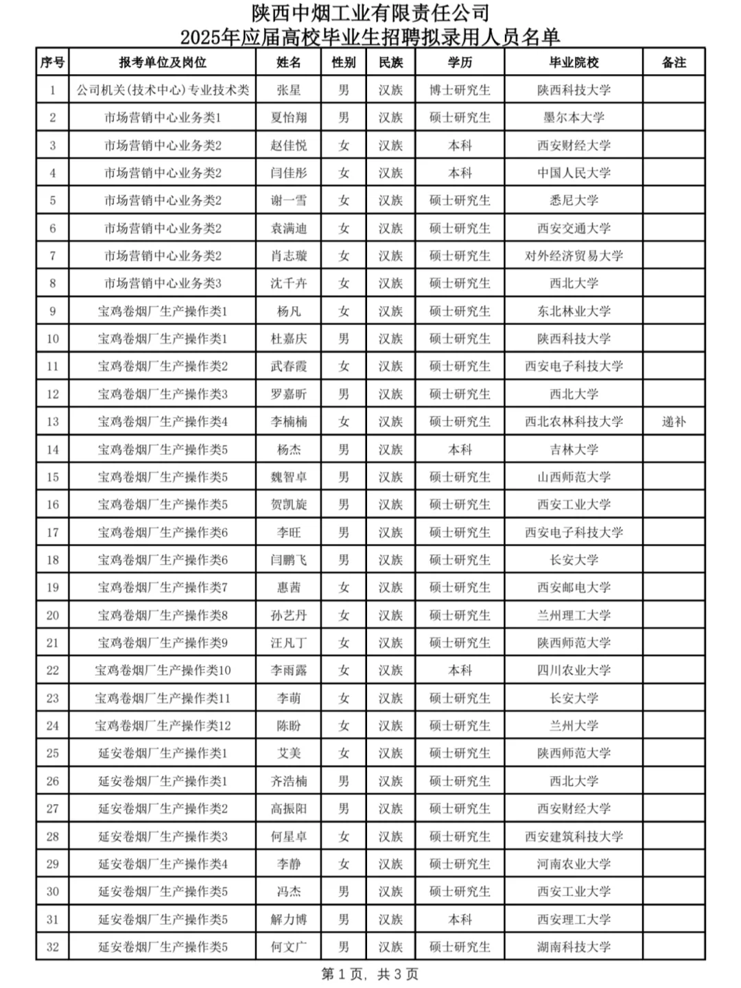 陕西中烟公示了，恭喜上岸（附名单）
