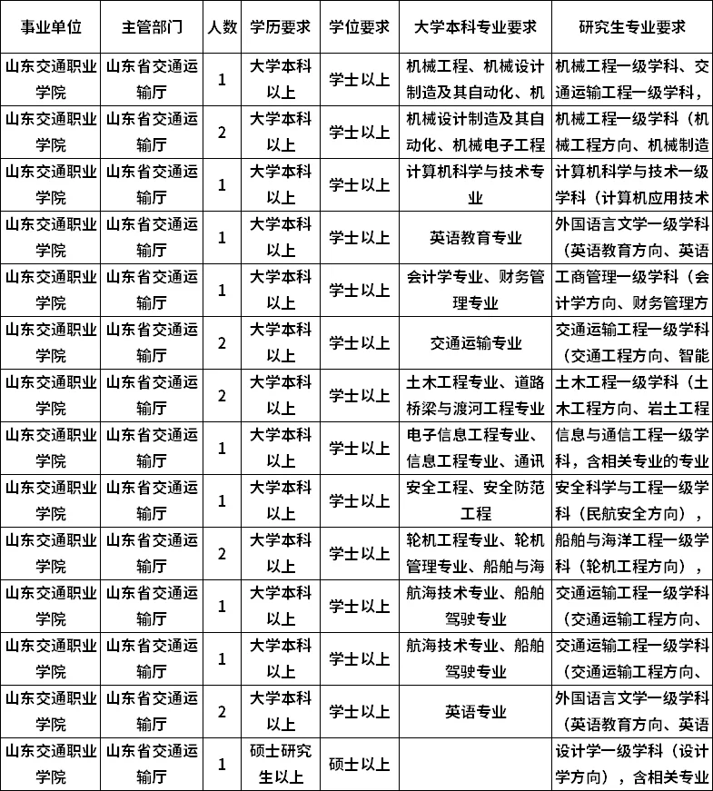 山东高职院校又开始啦❗66人本科就能报名