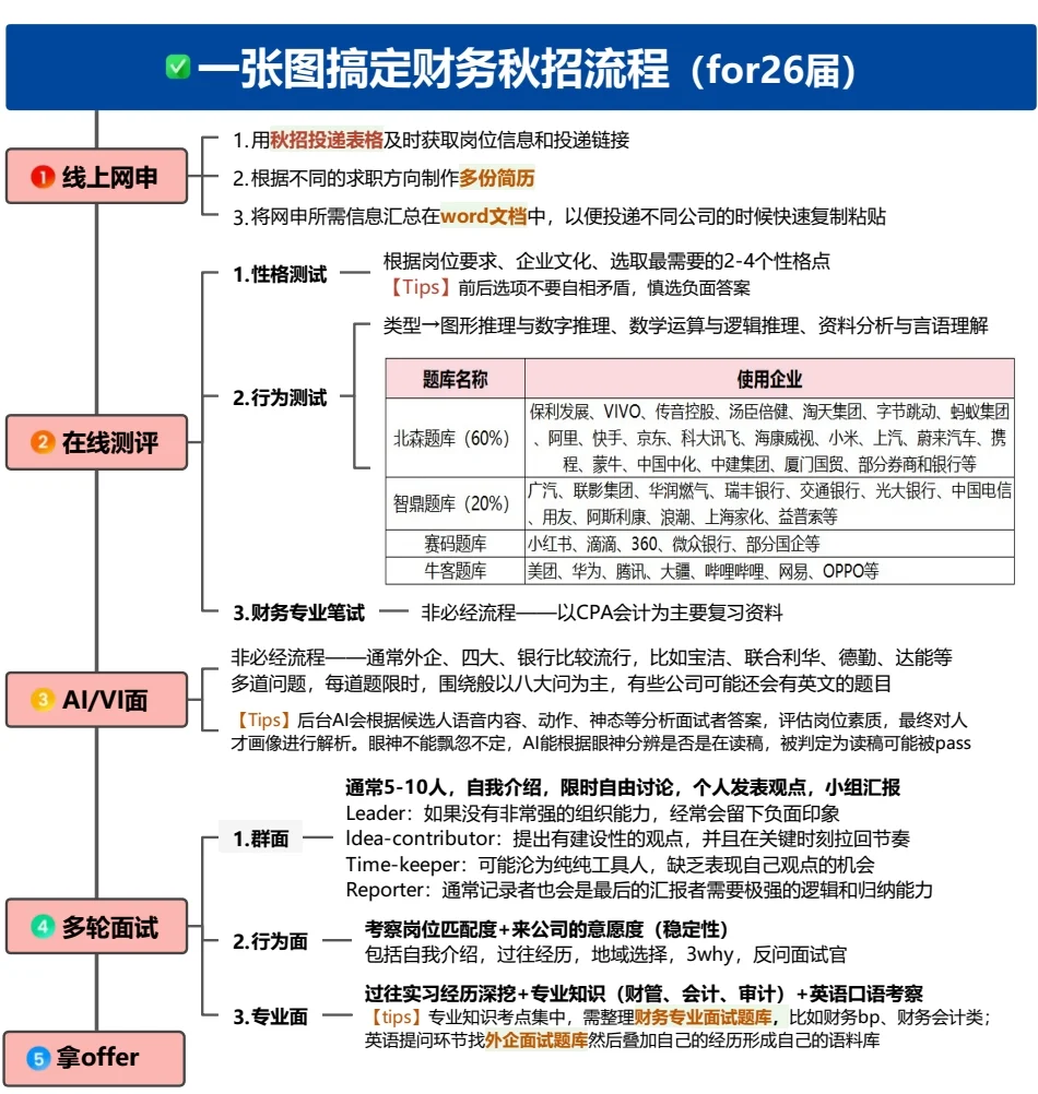 『财务秋招五件套』26秋招必备版