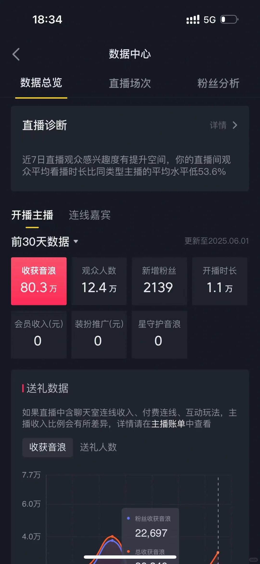 公司一个00后的小女生，一个月到手小3w，直播
