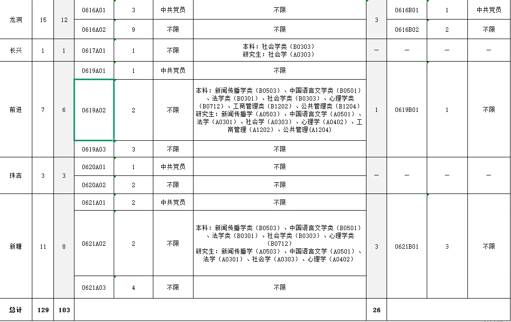 2025天河区社区专职招聘129人?7月20日考试