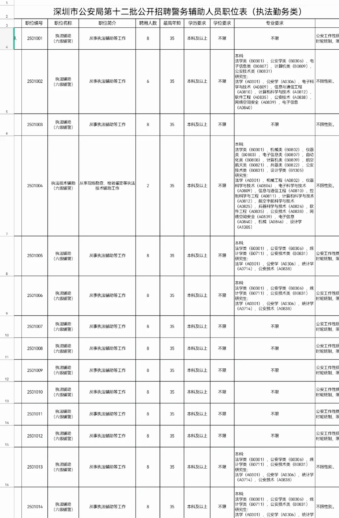 深圳市公安局公开招聘警务辅助人员2533名