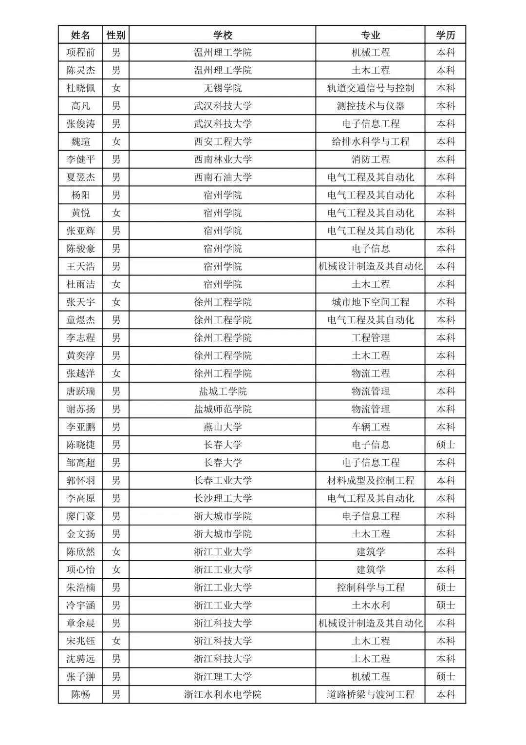 上海铁路局2025录取名单②