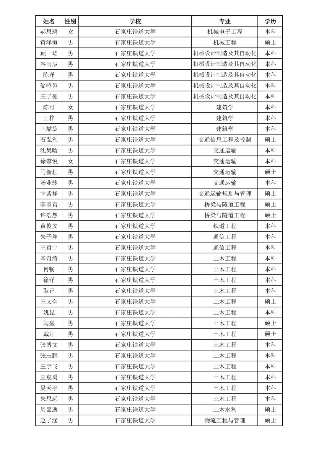 上海铁路局2025录取名单②