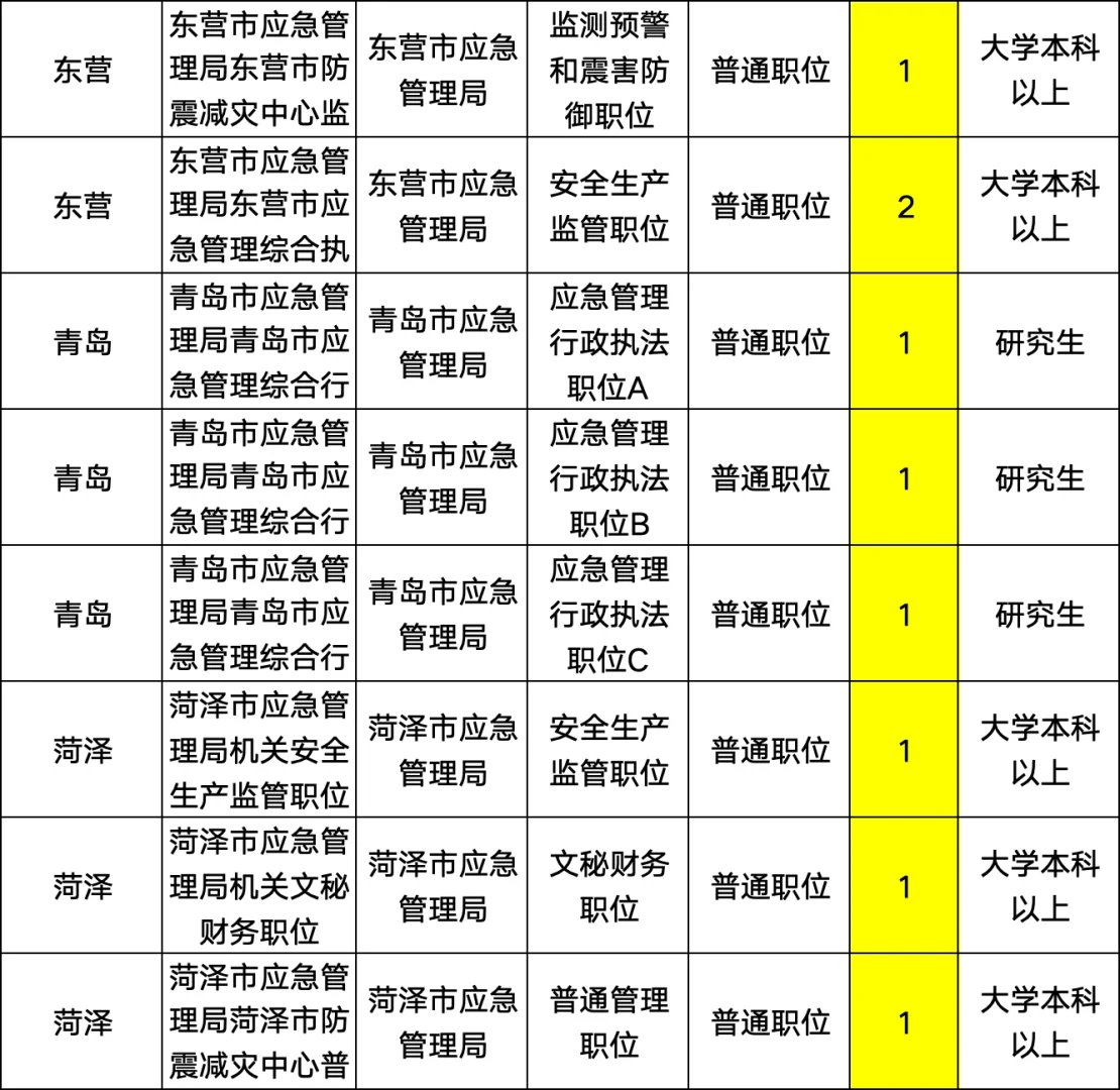 山东应急管理局❗️38个岗位❗️本科起