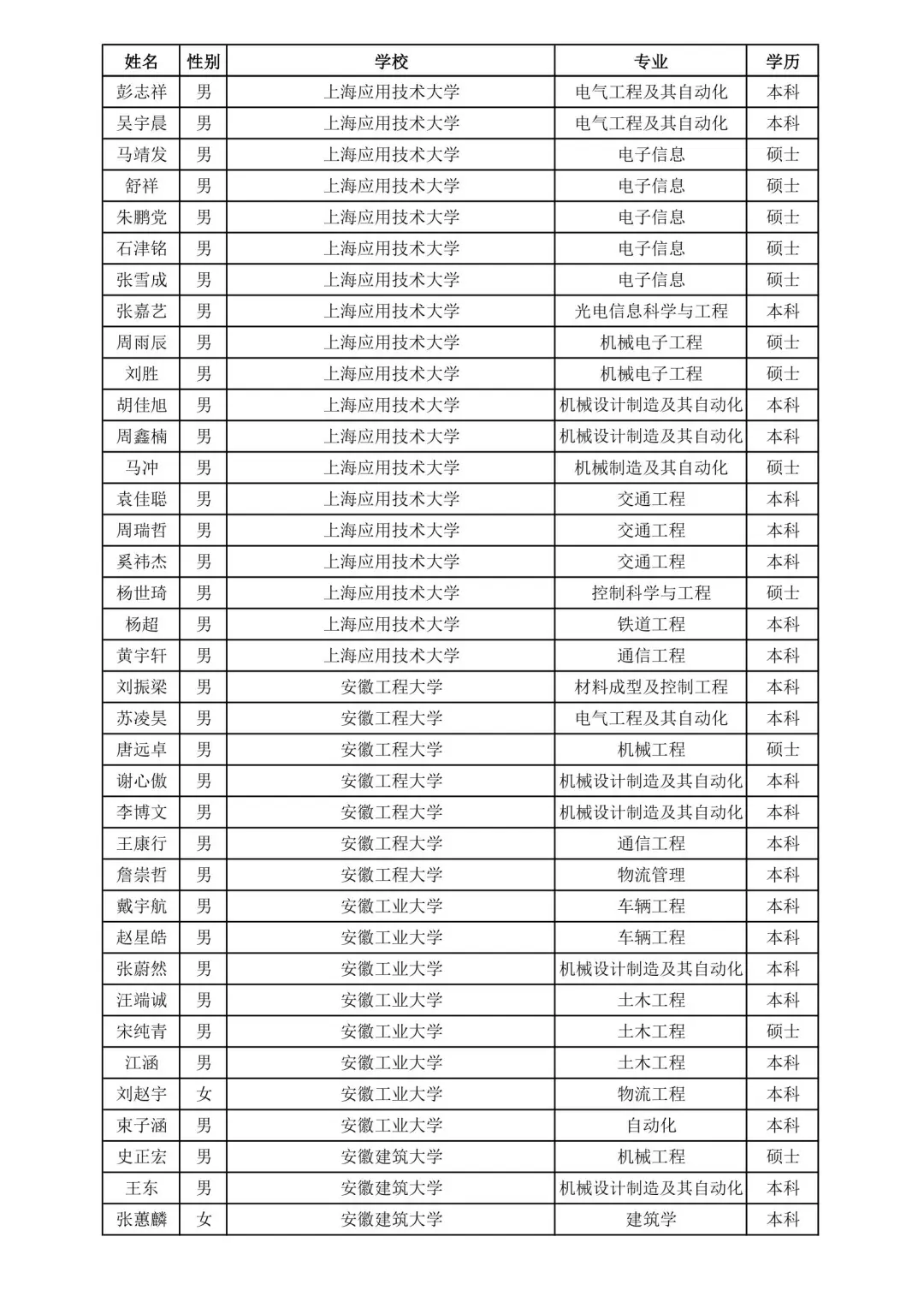 上海铁路局2025录取名单②