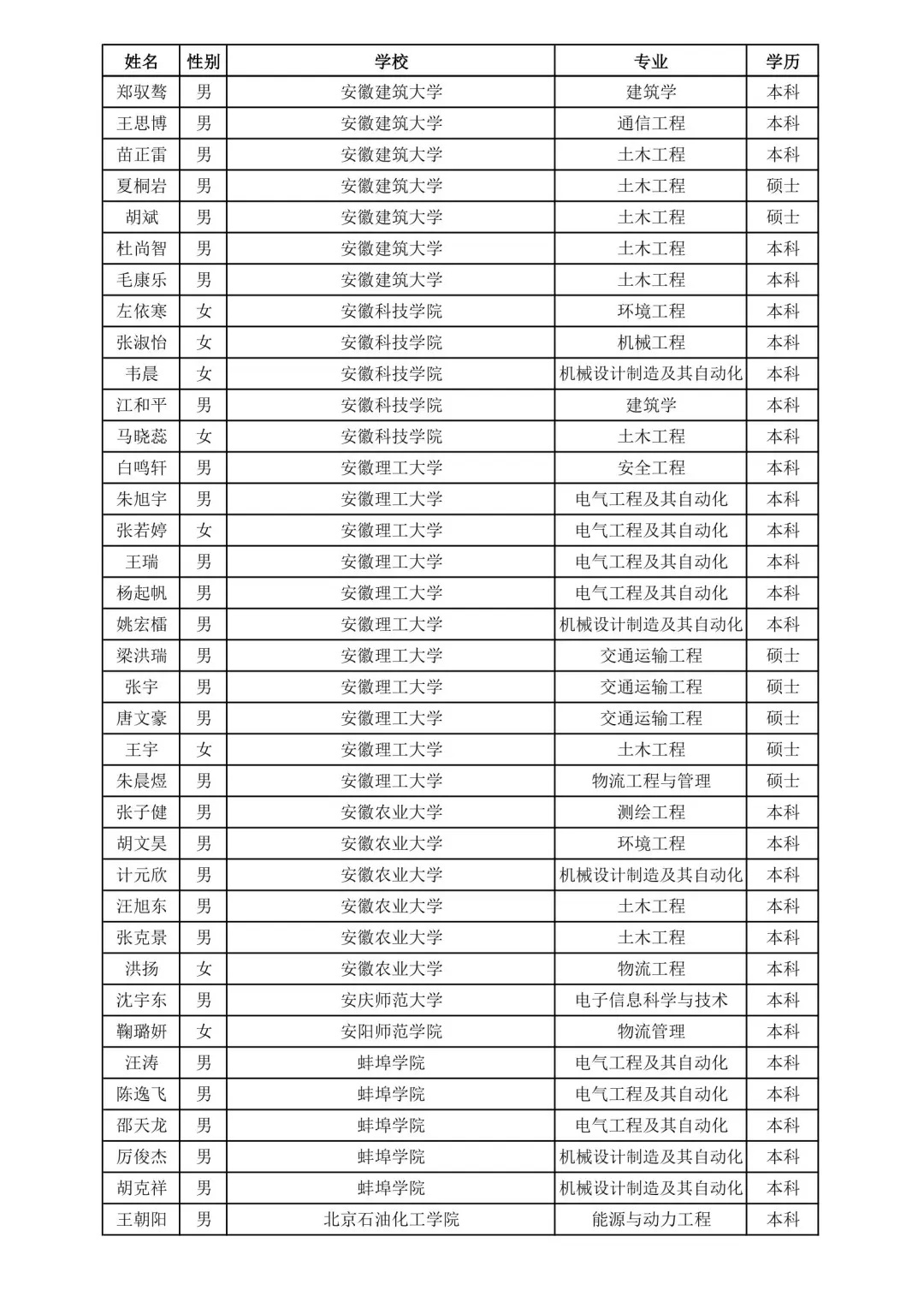 上海铁路局2025录取名单②