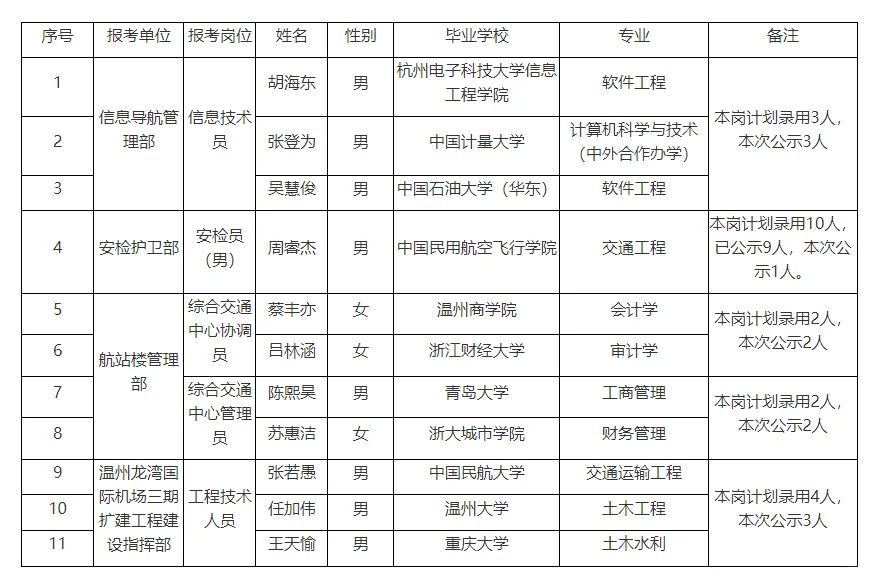 25上温州机场集团招聘出公示名单了【全】