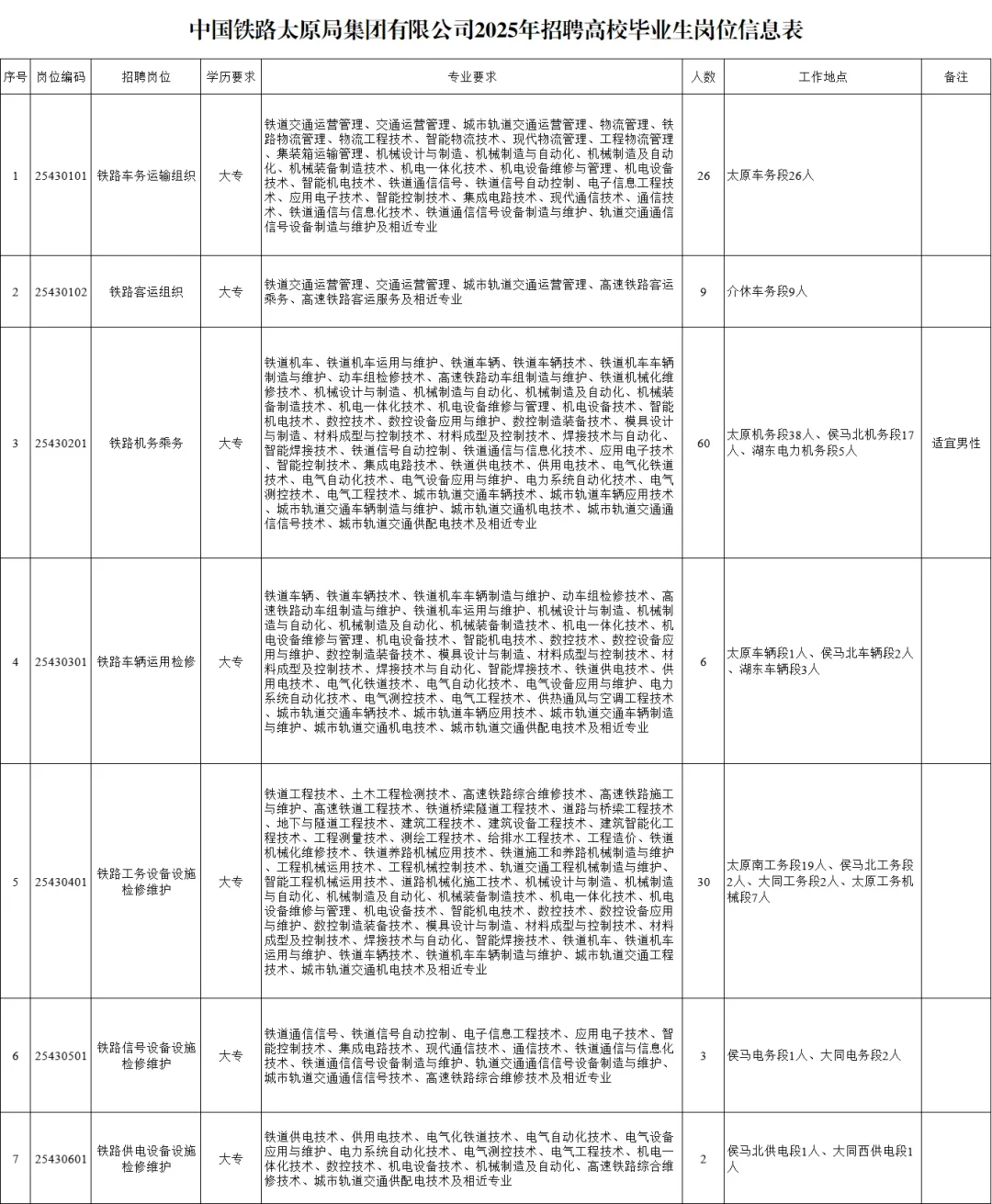 中国铁路太原局：本、专科均有岗！抓紧上岸