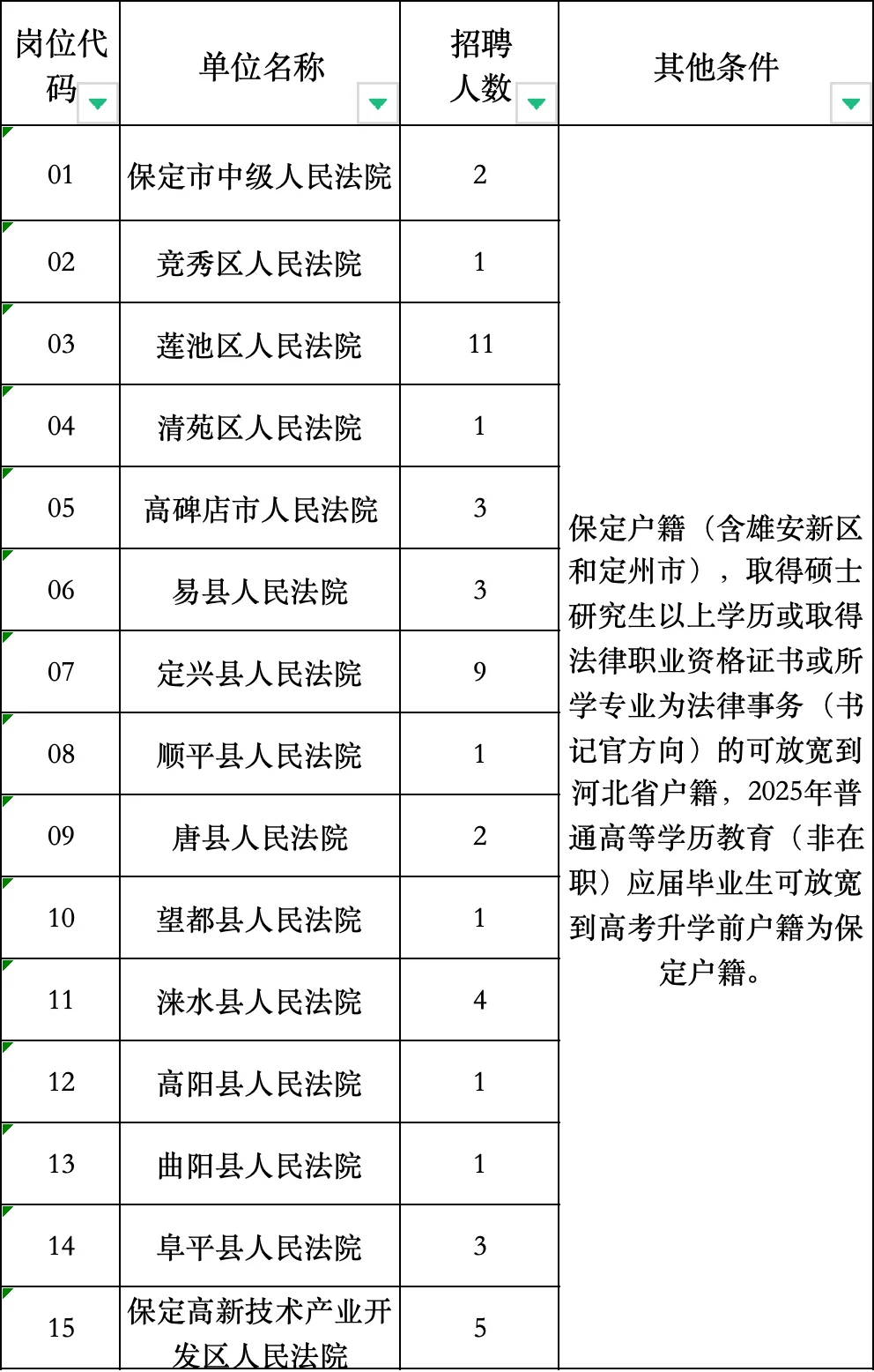 7.7起报?保定法院招聘书记员48人公告