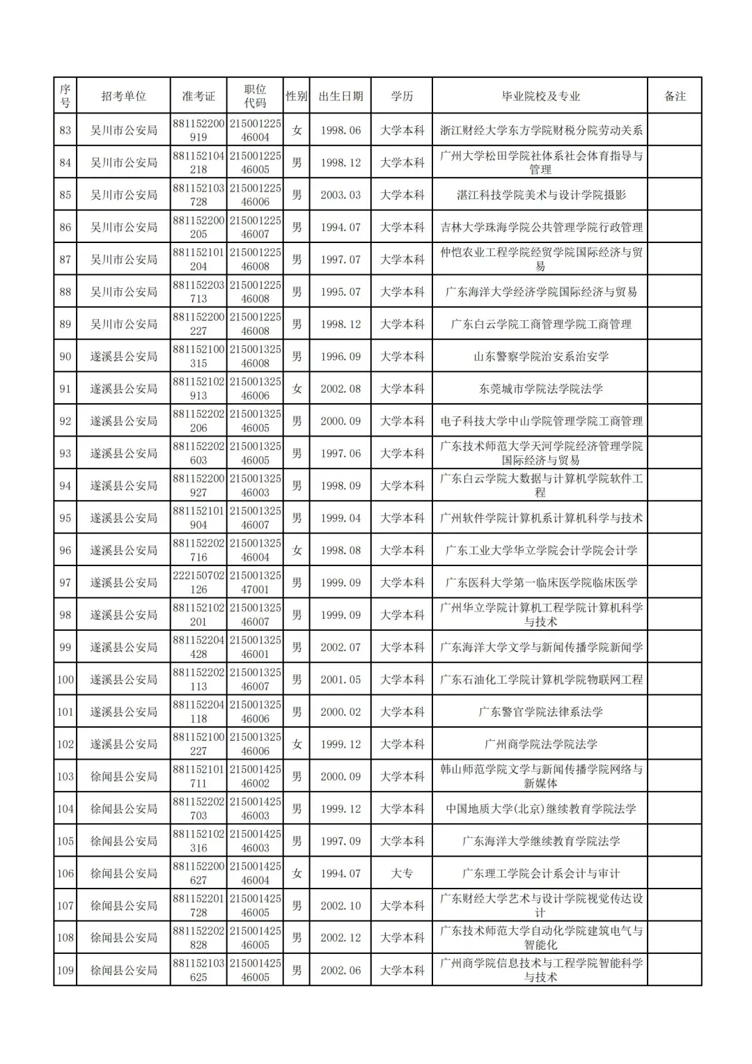2025公务员湛江公安局拟录用名单