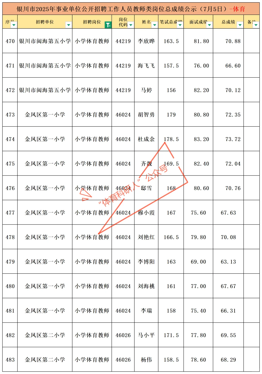 银川市2025年事业编 体育教师 招聘总成绩