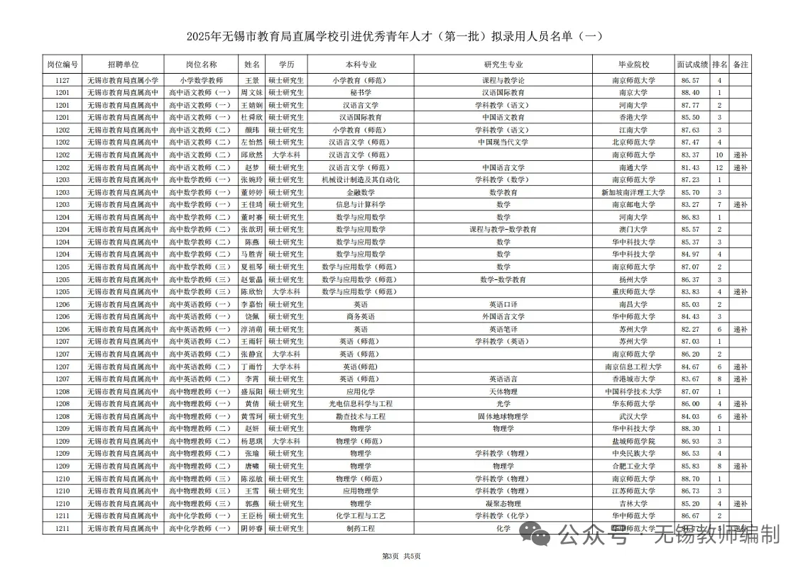 无锡市直属校招社招录取人员名单公示！