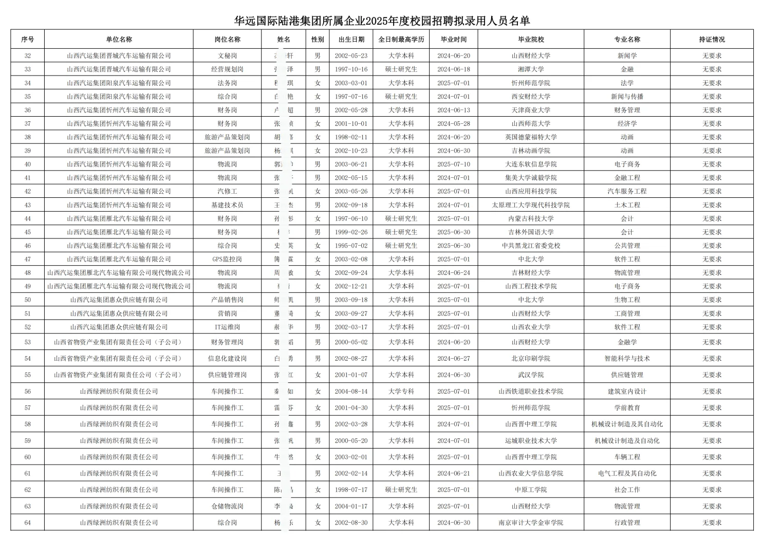 华远国际校园招聘拟聘公示