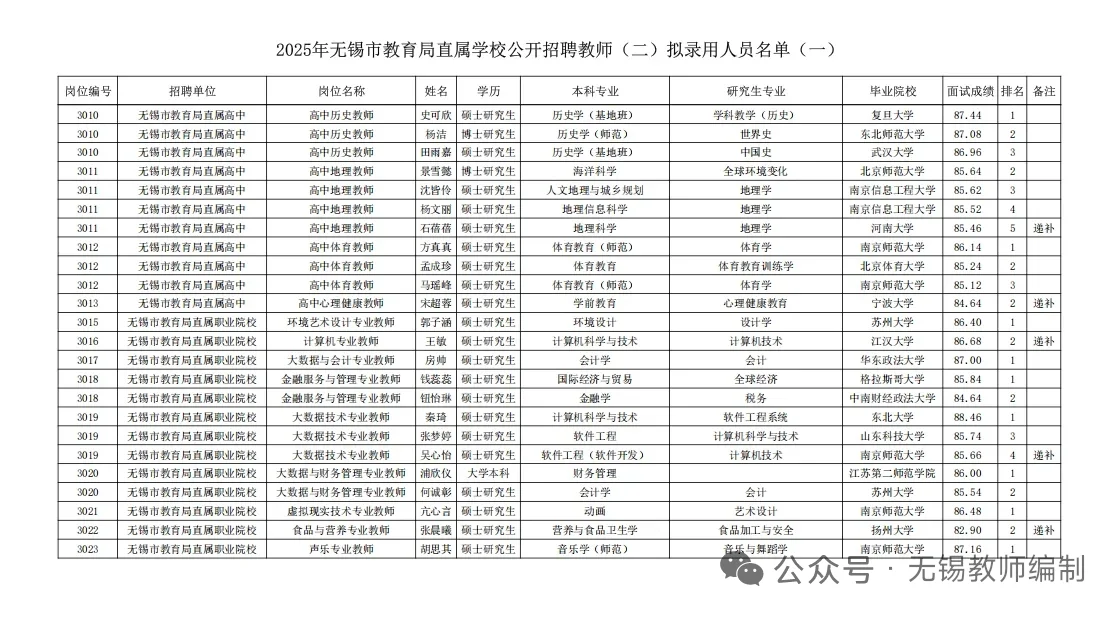 无锡市直属校招社招录取人员名单公示！