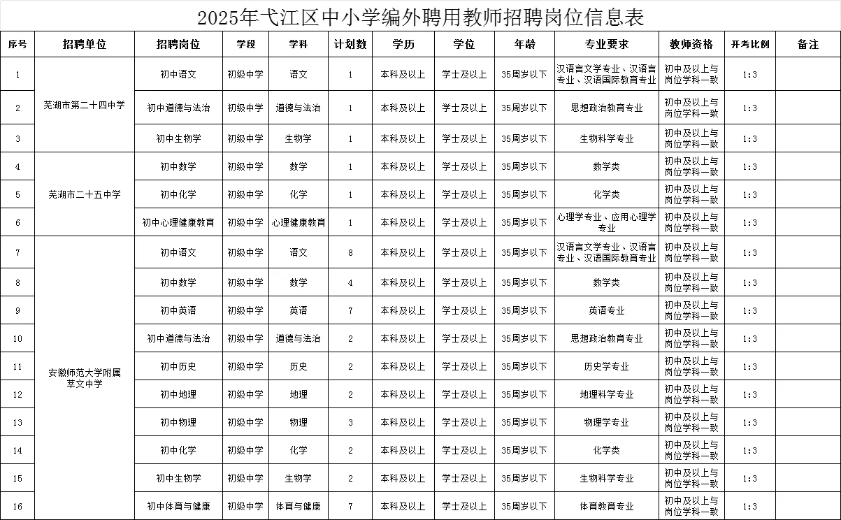 芜湖弋江区教师招考148人公告