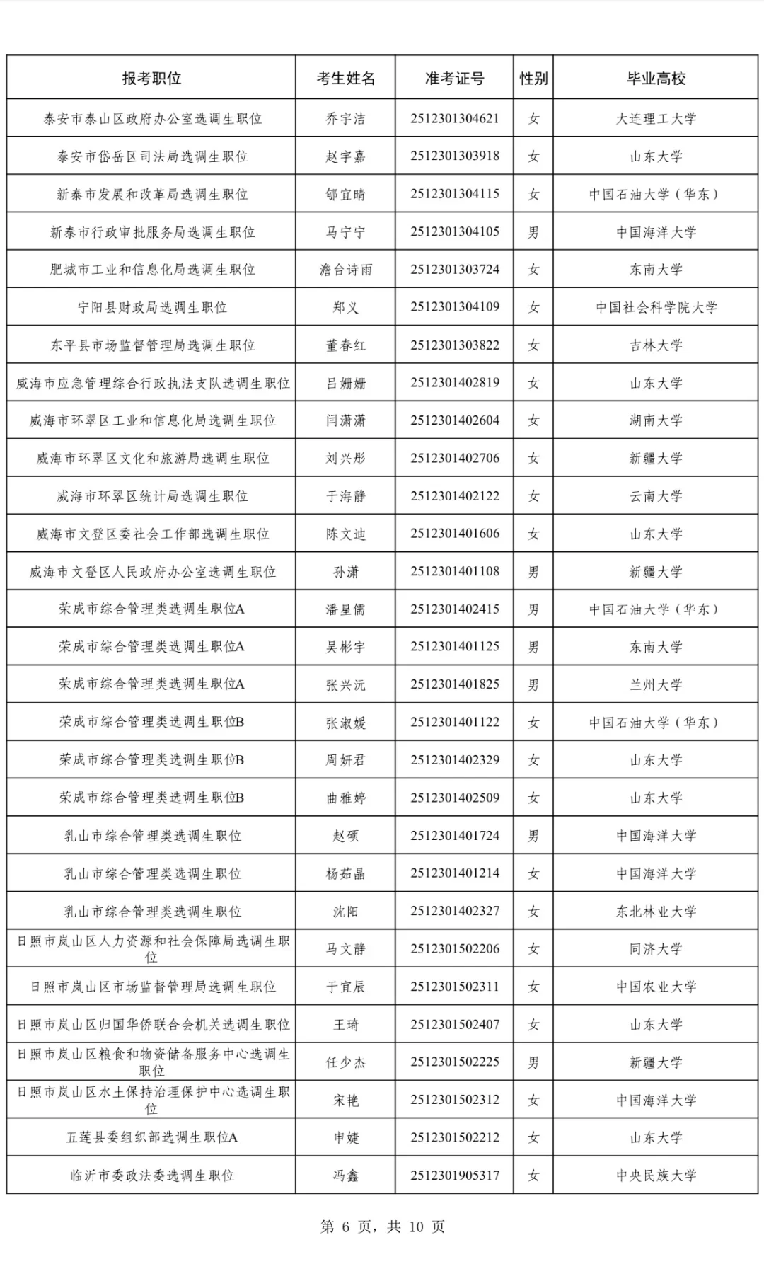 2025山东第二批定向选调拟录用名单(全)