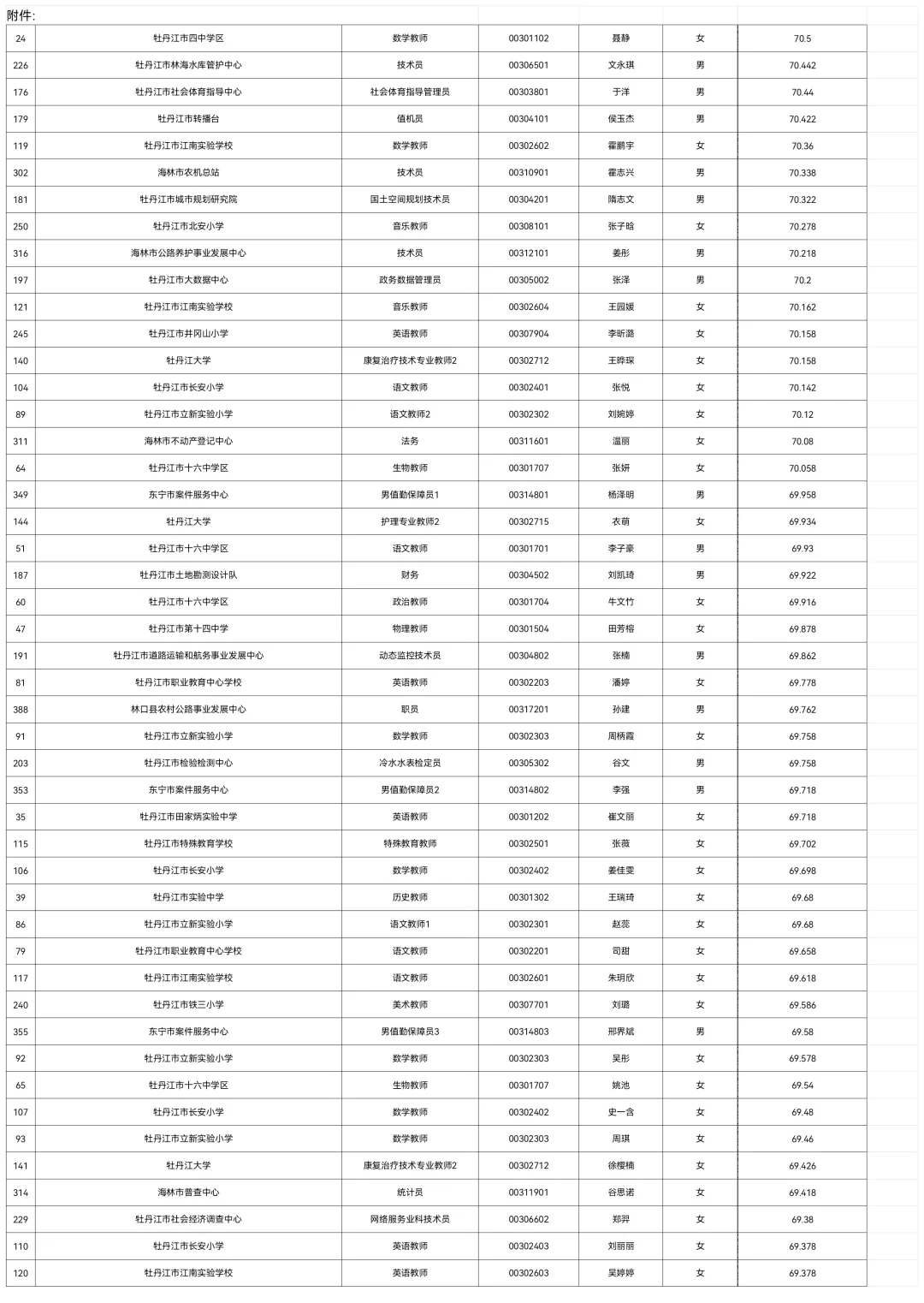 2025牡丹江事业编联考总成绩排名【全】