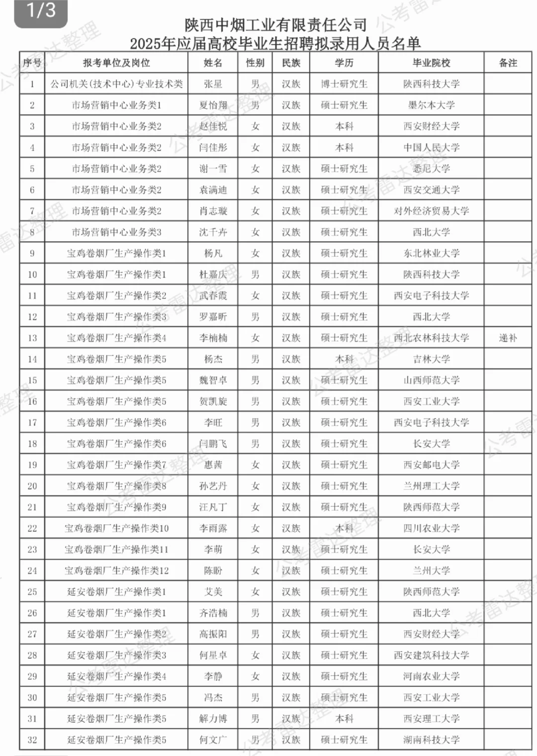 陕西中烟录取名单