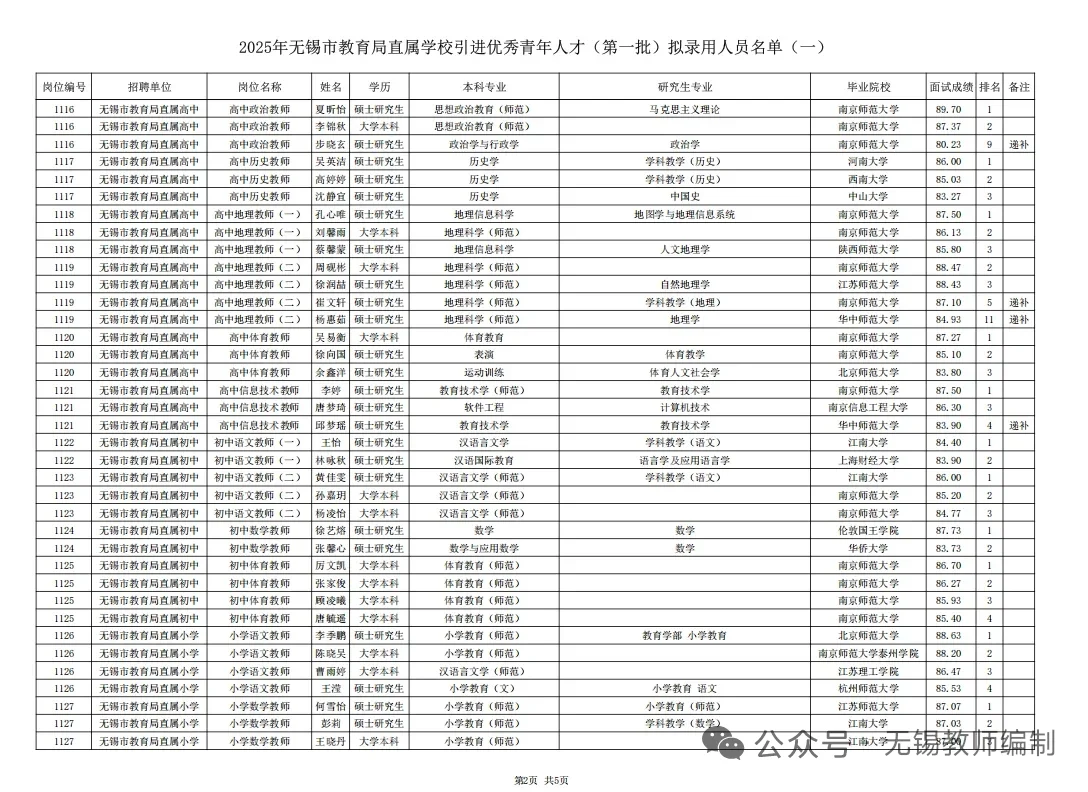 无锡市直属校招社招录取人员名单公示！