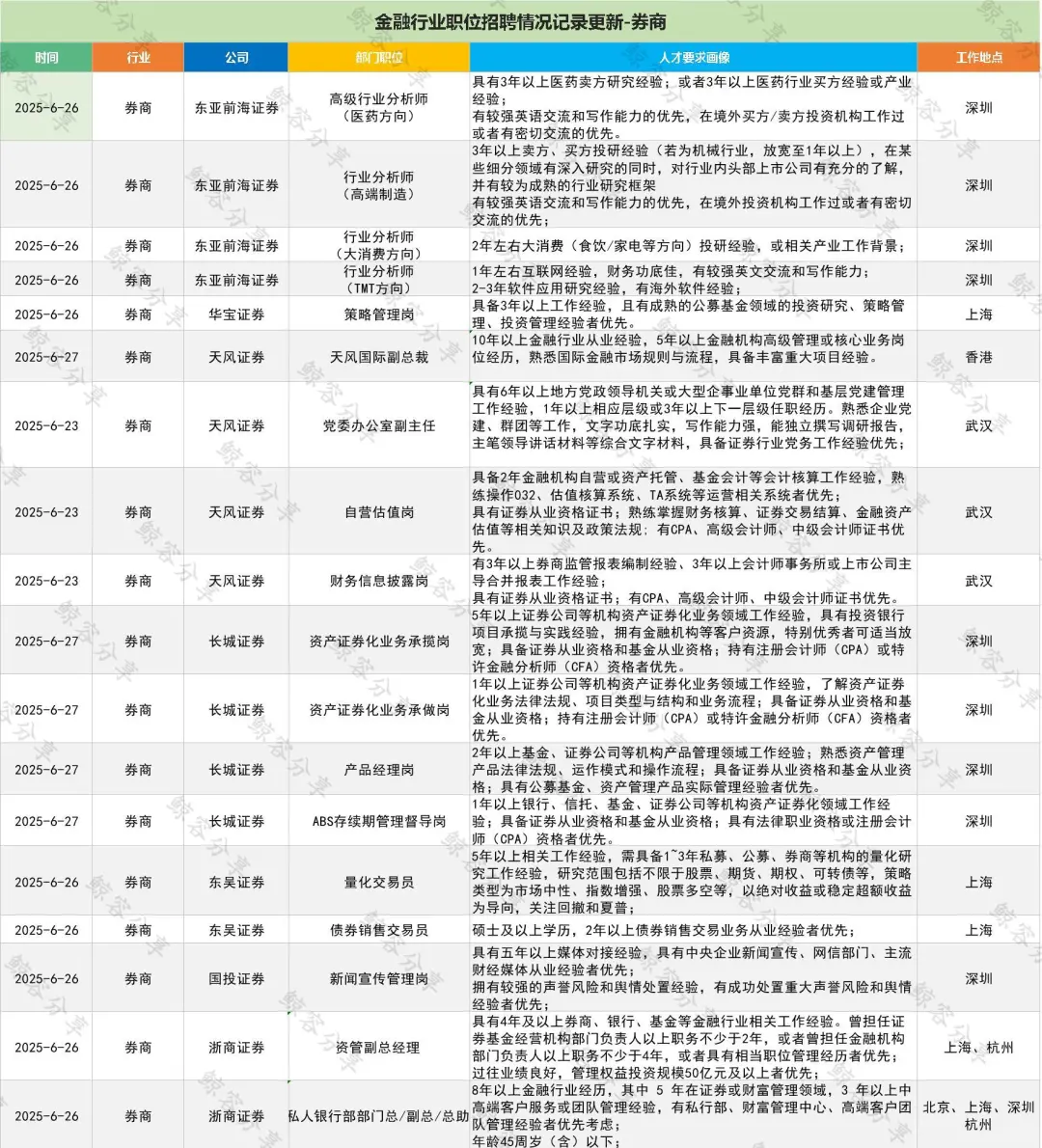 一周券商公司社招职位汇总0629