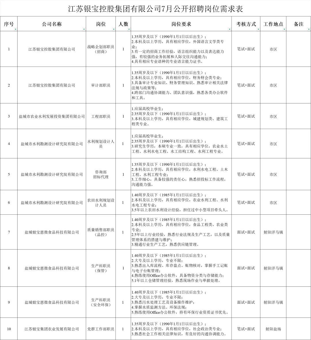 2025盐城银宝集团招41人,门槛友好