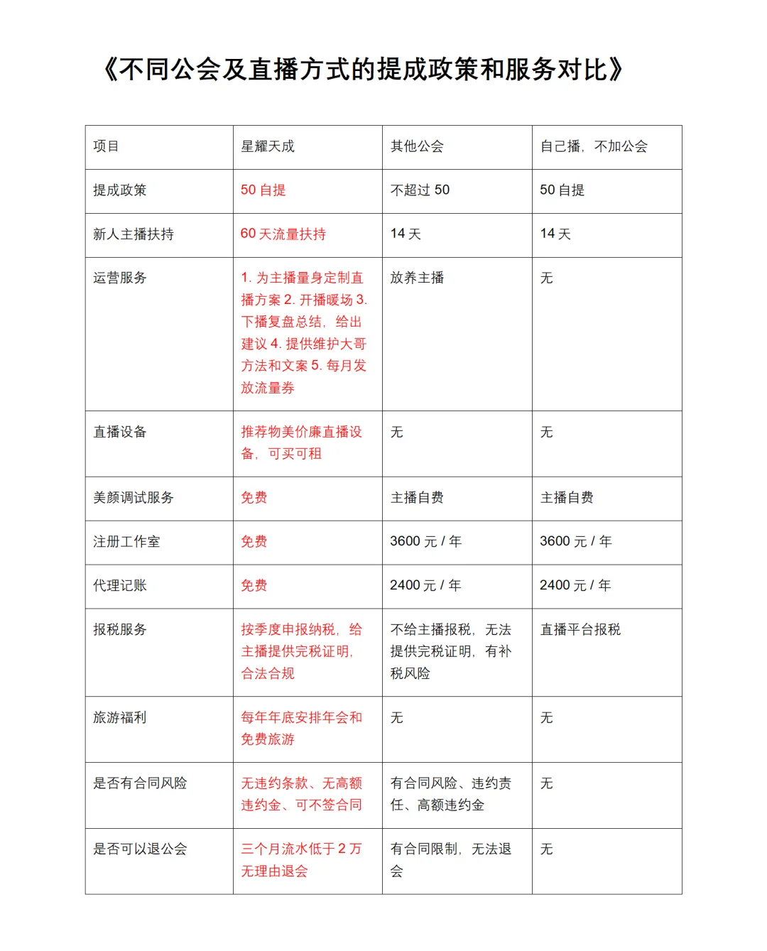 ?2025最新主播待遇政策合作对比