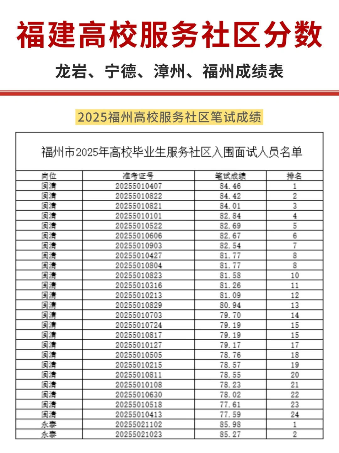 2025福建高校服务社区分数,最高91.7分!