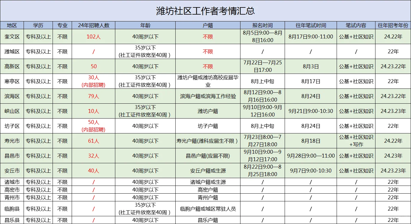 25年潍坊社区工作者公告何时发布福利看这篇