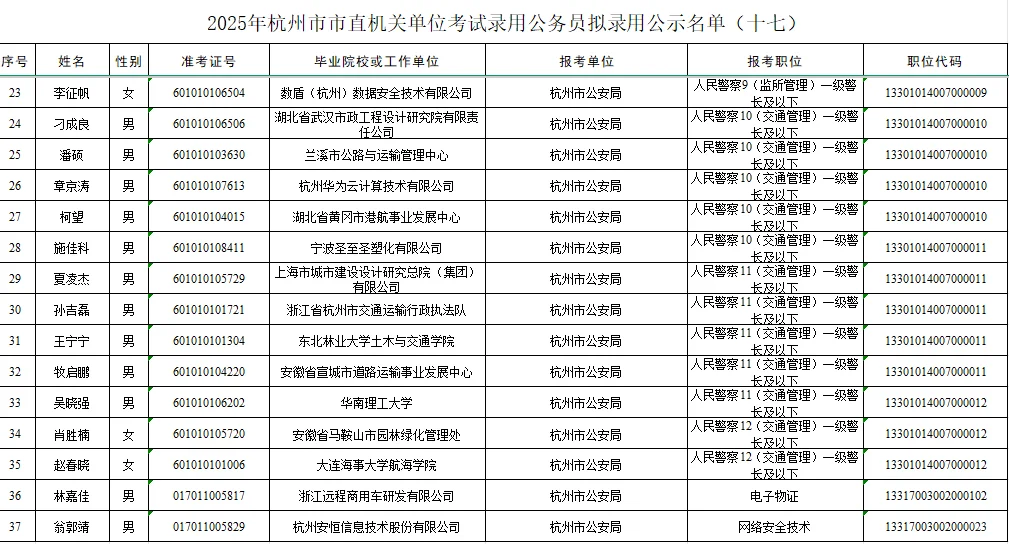 2025年杭州市市直机关公务员录用公示名单