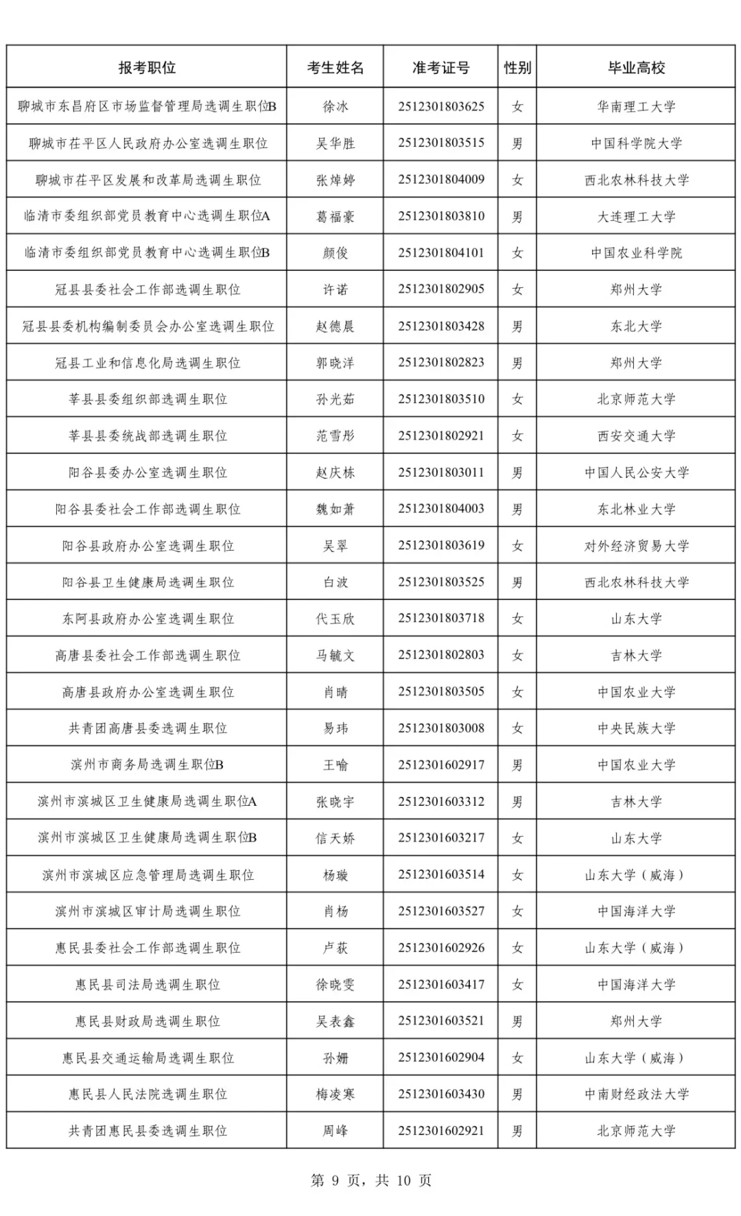 2025山东第二批定向选调拟录用名单(全)