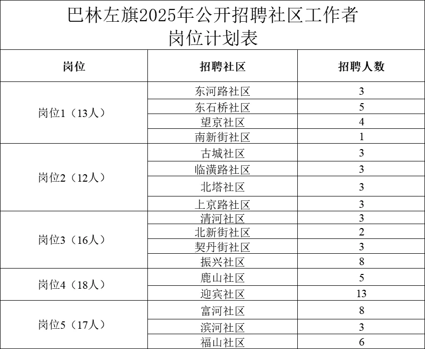 赤峰市巴林左旗2025年招聘社区工作者76人