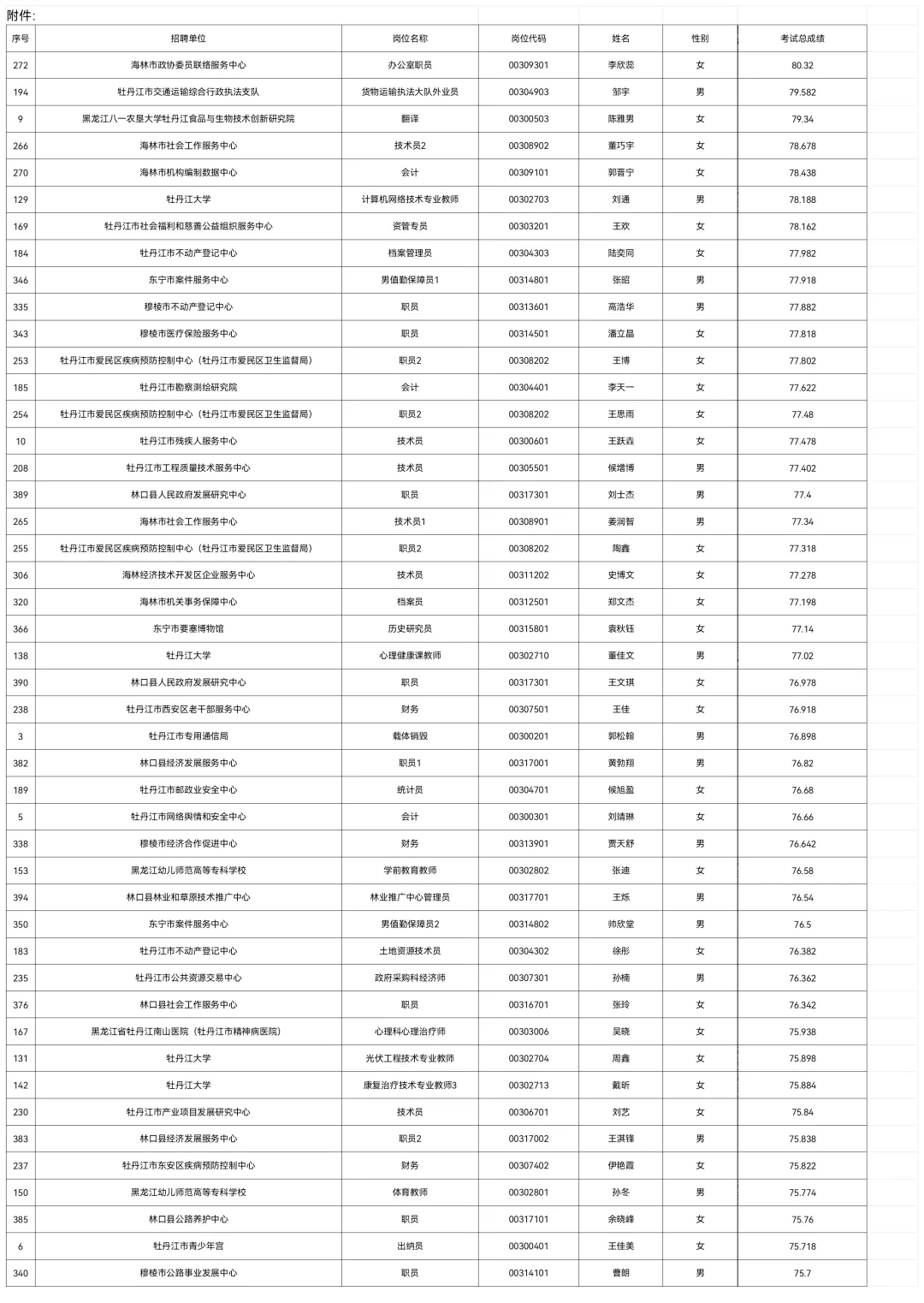 2025牡丹江事业编联考总成绩排名【全】