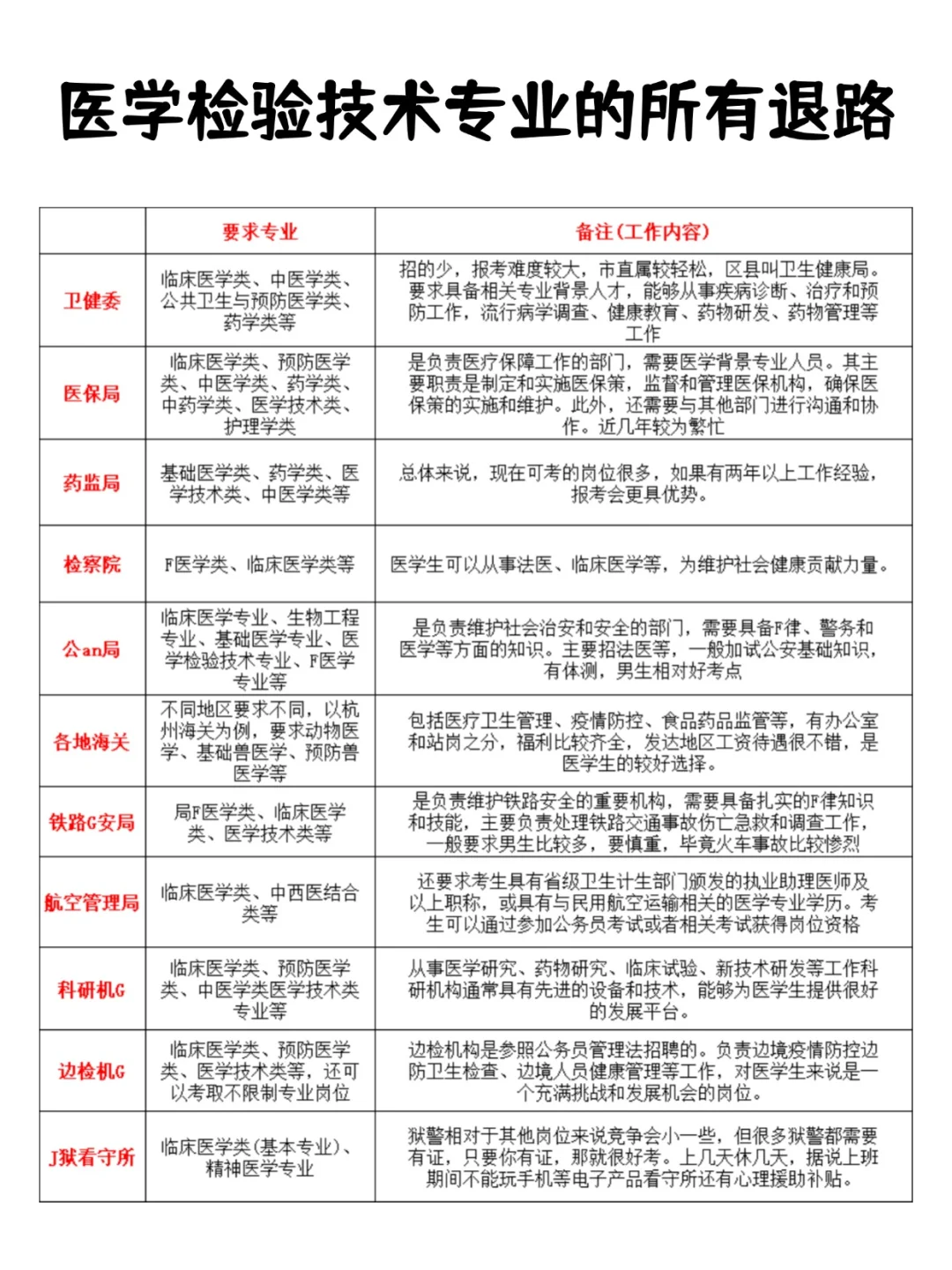 医学检验技术专业真的没出路了吗...