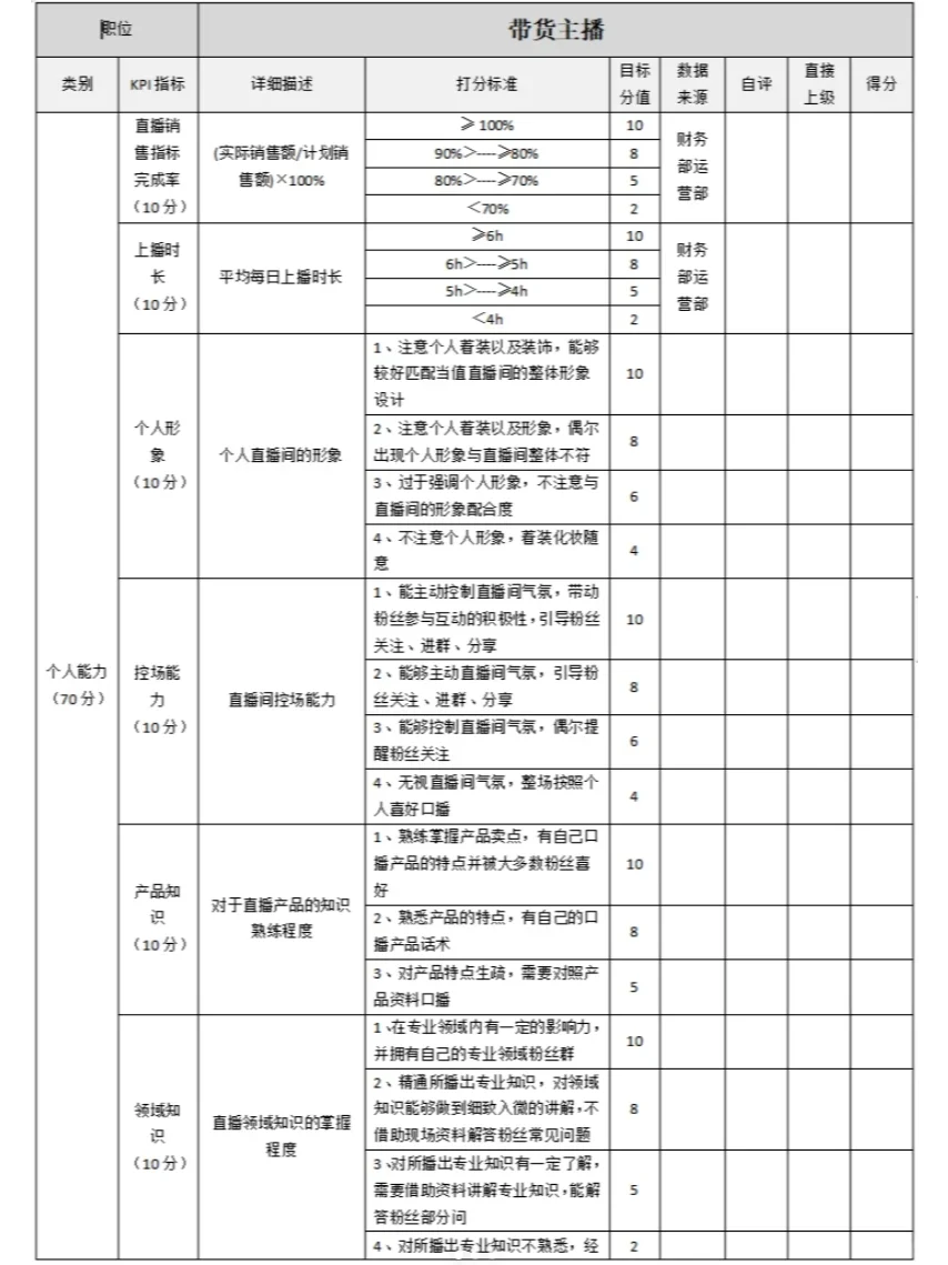 主播薪资设计主播岗位职责绩效考核指标表!