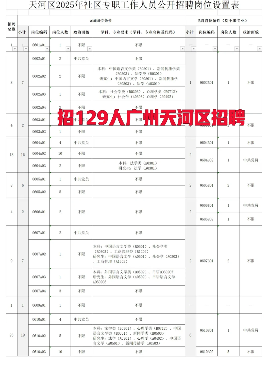 招聘129人|广州市天河区事业单位招聘