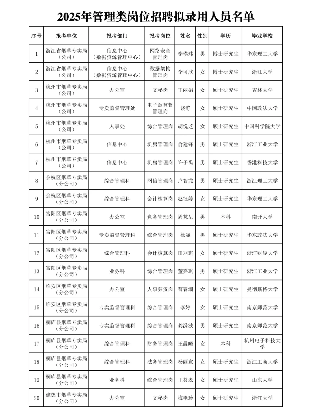 成功上岸啦?浙江烟草管理岗录用名单公示