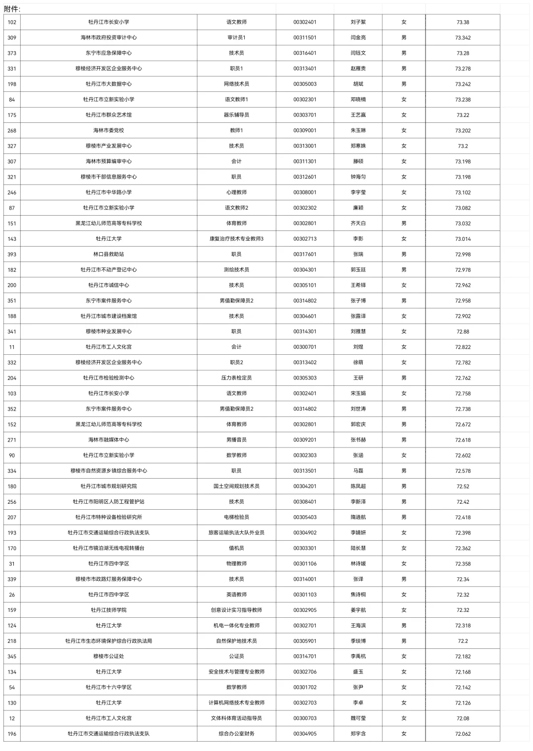 2025牡丹江事业编联考总成绩排名【全】