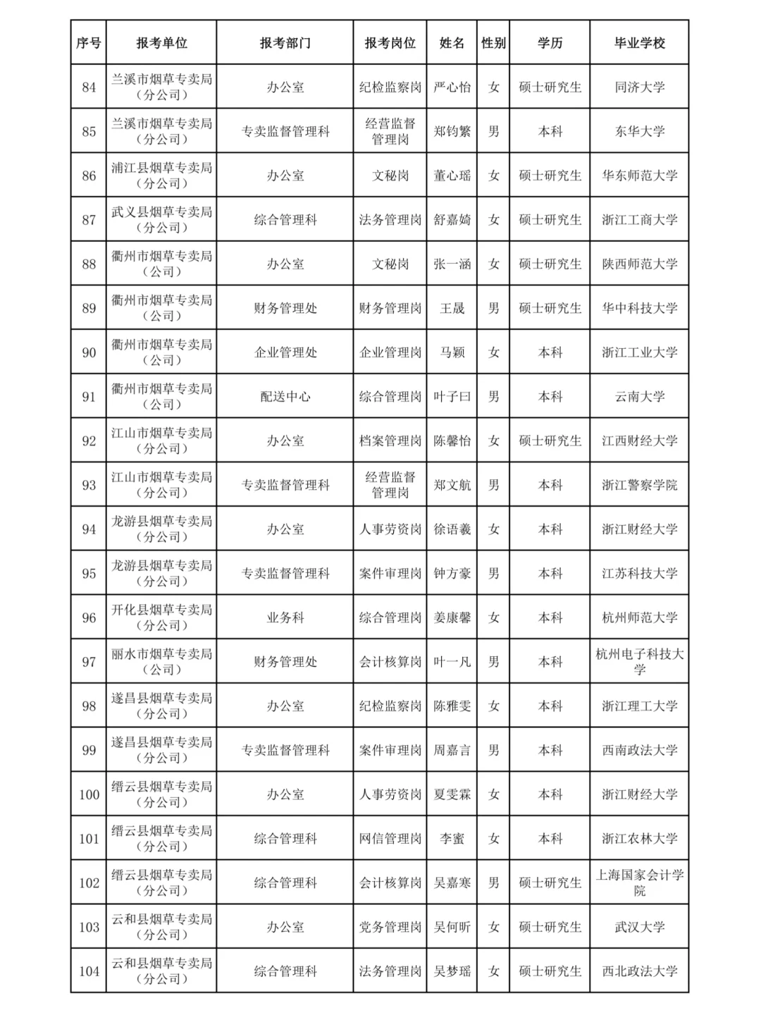 成功上岸啦?浙江烟草管理岗录用名单公示