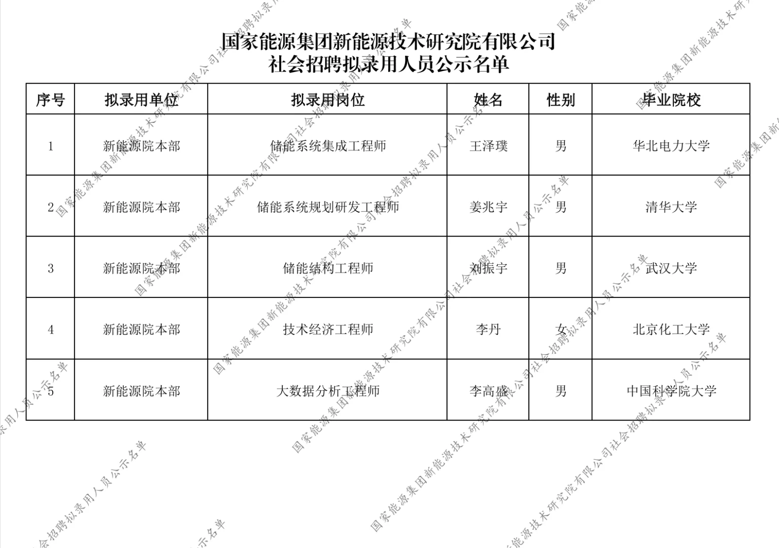 国家能源集团社会招聘名单公示