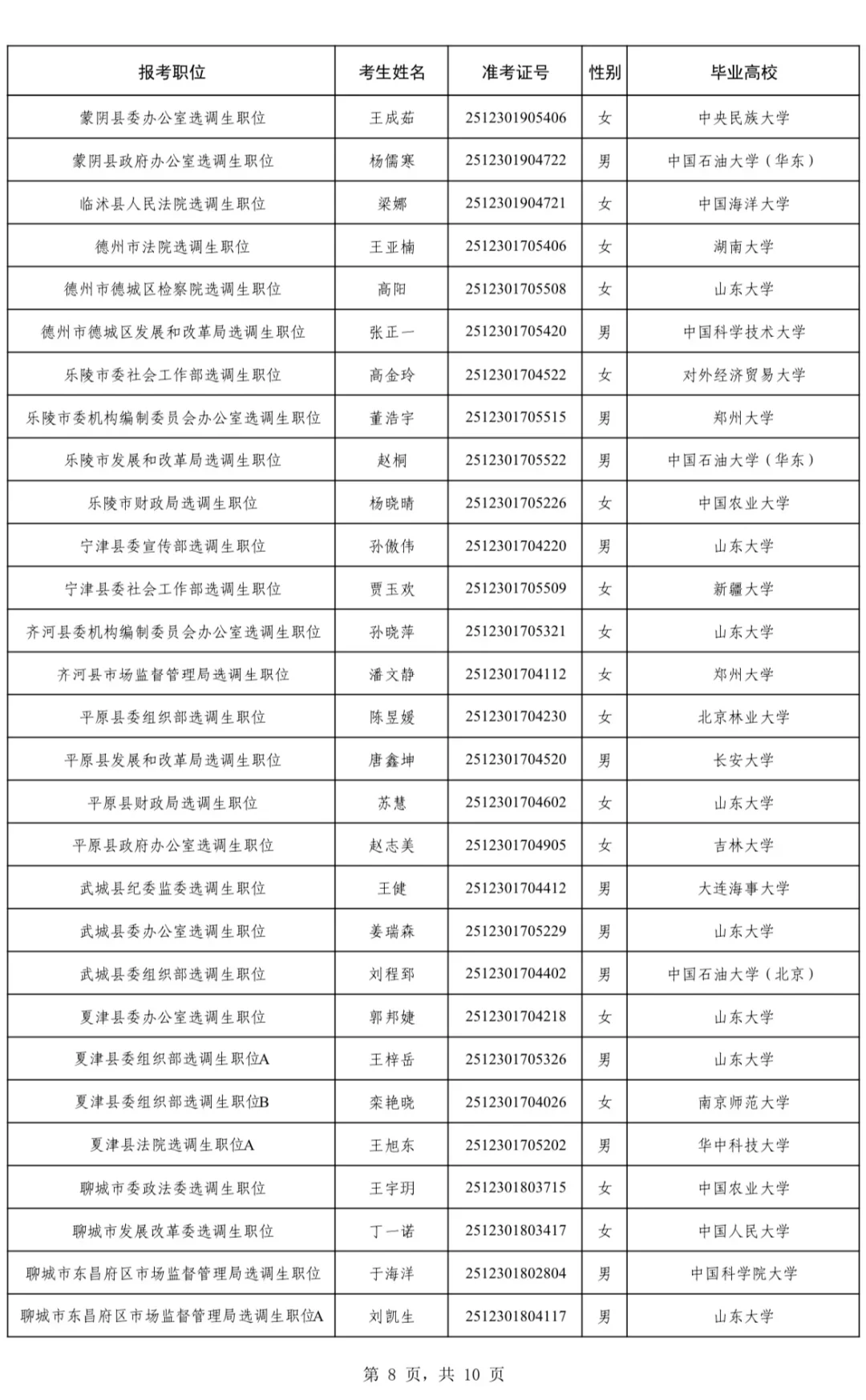 2025山东第二批定向选调拟录用名单(全)