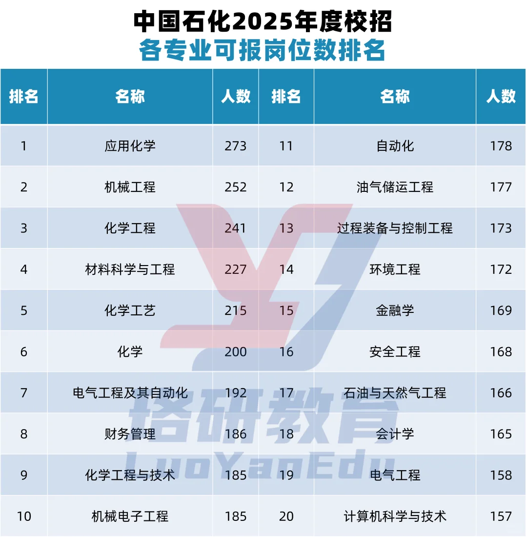 中国石化2025秋招数据?分析