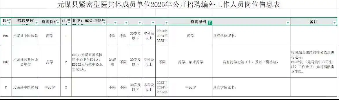 云南元谋县紧密型医共体招聘药学中药学5人